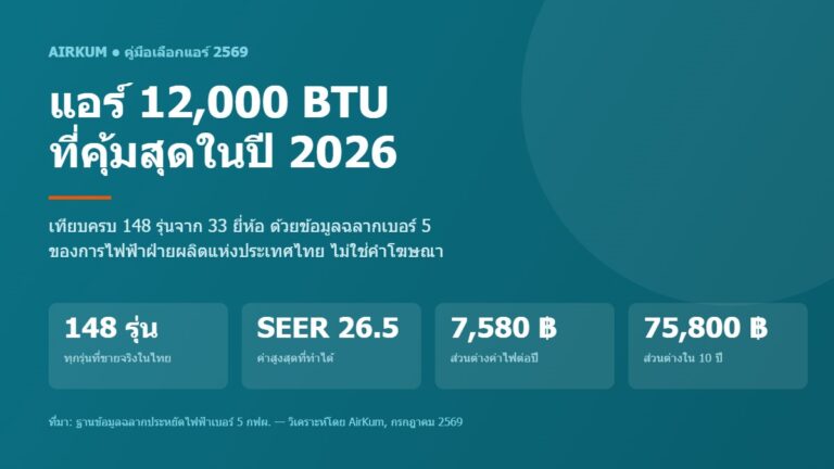 แอร์ 12000 BTU ที่คุ้มสุดในปี 2026 เทียบครบ 148 รุ่นด้วยข้อมูล กฟผ.