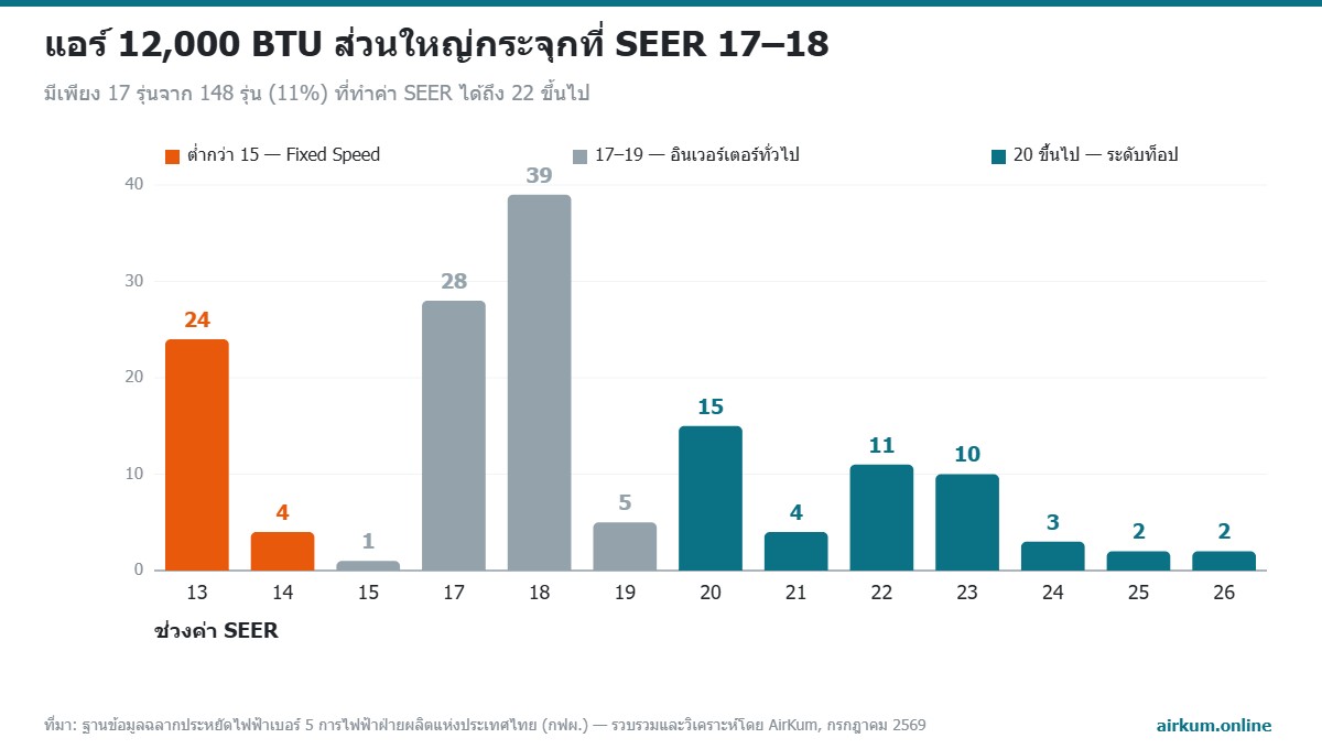 การกระจายค่า SEER ของแอร์ 12000 BTU ทั้ง 148 รุ่นในตลาดไทย