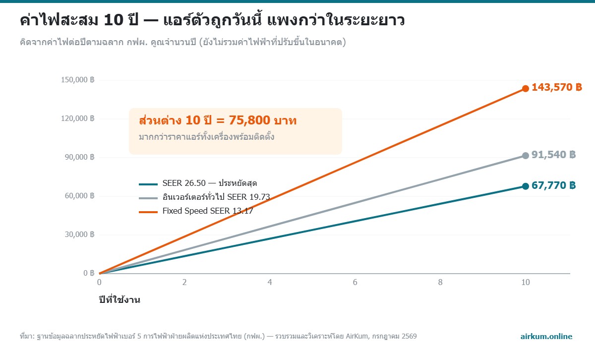 กราฟค่าไฟสะสม 10 ปีของแอร์ 12000 BTU แต่ละระดับ SEER